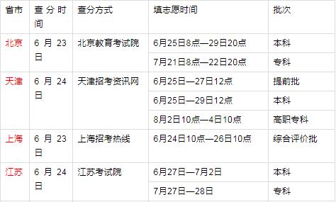 考研成绩陆续公布_徐州 高考 成绩 6月25日 公布_会计从业资格证成绩多久能公布